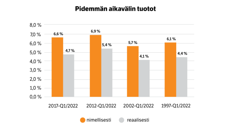 Pidemmän aikavälin tuotot.