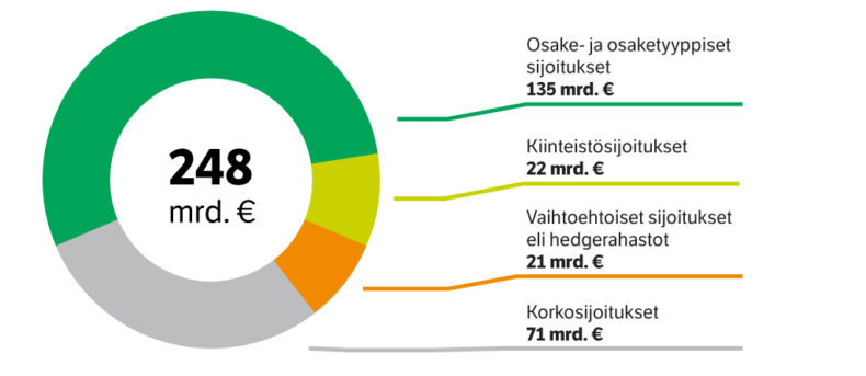 Sijoitusomaisuuden jakautuminen eri sijoituslajeihin maaliskuun 2022 lopussa.