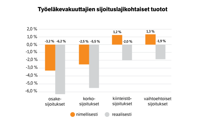 Työeläkevakuuttajien sijoituslajikohtaiset tuotot maaliskuun 2022 lopussa.