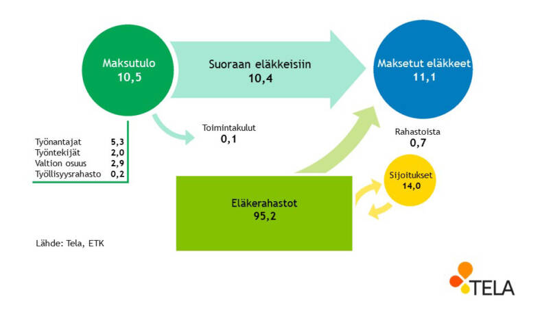 Työeläkerahan kiertokulku julkisilla aloilla vuonna 2021.