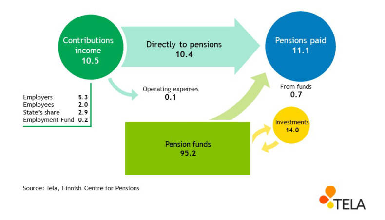 Circulation of pension money in public sector in 2021.