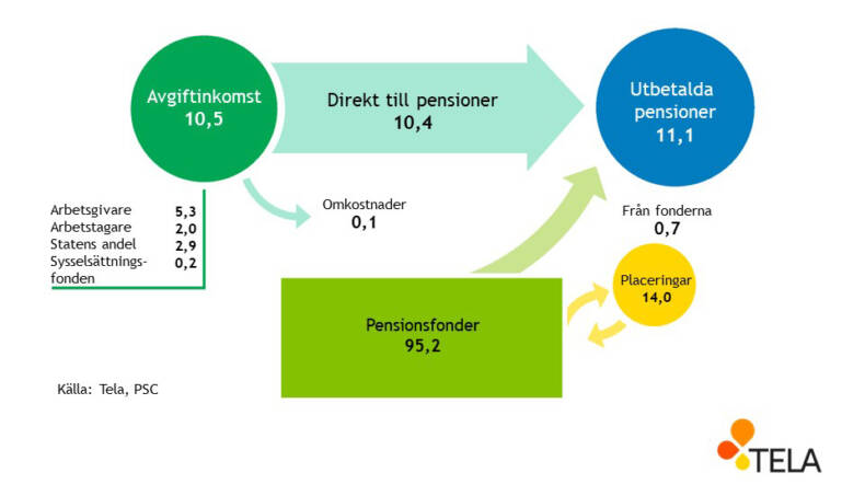 Penningflödena kring arbetspensionerna i offentliga sektorn år 2021.