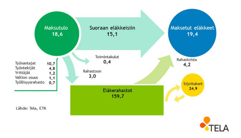 Työeläkerahan kiertokulku yksityisillä aloilla vuonna 2021.