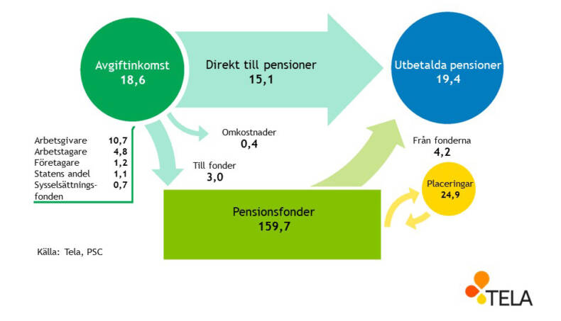 Penningflödena kring arbetspensionerna i privata sektorn år 2021.