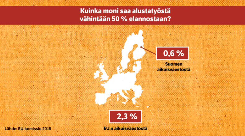 0,6 prosenttia Suomen aikuisväestöstä saa alustatyöstä vähintään 50 % elannostaan, EU.n aikuisväestöstä osuus on 2,3 prosenttia.