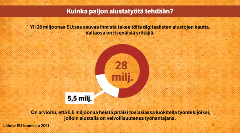Yli 28 miljoonaa EU:ssa asuvaa ihmistä tekee töitä digitaalisten alustojen kautta. On arvioitu, että 5,5 miljoonaa heristä pitäisi tosiasiassa luokitella työntekijöiksi.