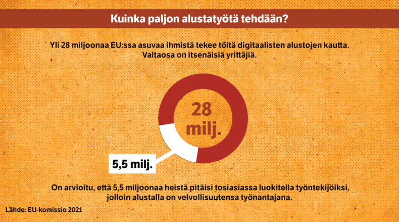 Yli 28 miljoonaa EU:ssa asuvaa ihmistä tekee töitä digitaalisten alustojen kautta. On arvioitu, että 5,5 miljoonaa heristä pitäisi tosiasiassa luokitella työntekijöiksi.