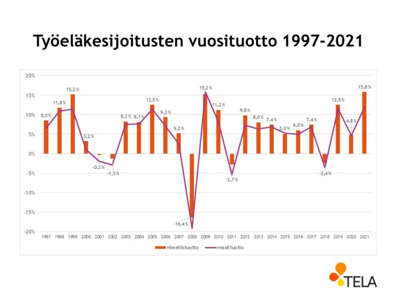 Työeläkesijoitusten vuosituotto vuodesta 1997 vuoteen 2021.