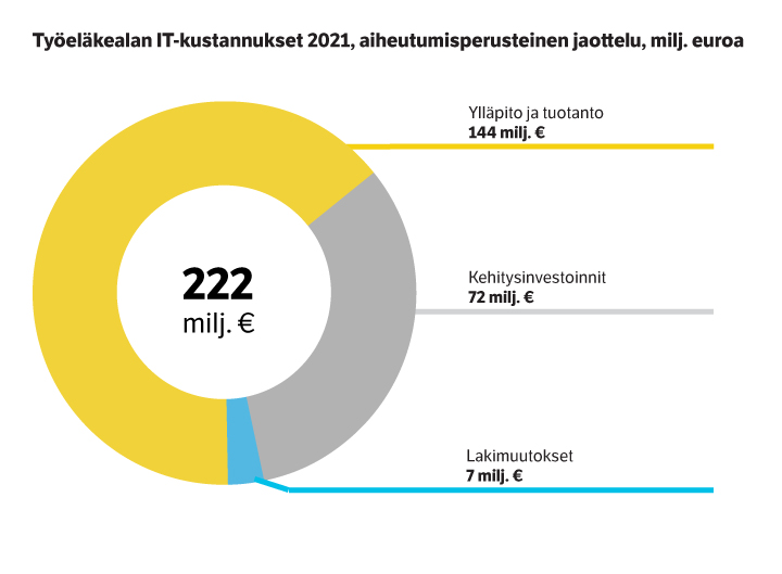 Työeläkealan it-kustannusten aiheutusmisperusteinen jaottelu vuonna 2021.