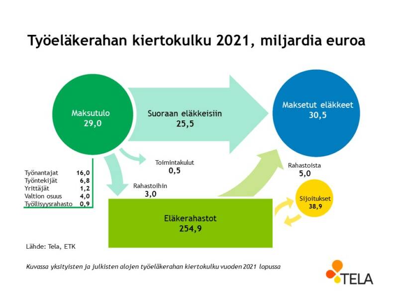 Työeläkerahan kiertokulku vuonna 2021.