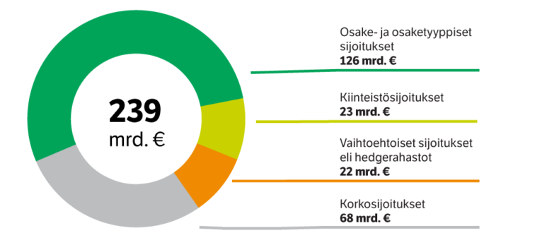 Sijoitusomaisuuden jakautuminen eri sijoituslajeihin kesäkuun 2022 lopussa.