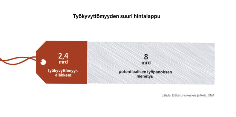 Työkyvyttömyyseläkkeiden kustannus 2,4 miljardia euroa, potentiaalisen työpanoksen menetys 8 miljardia euroa.