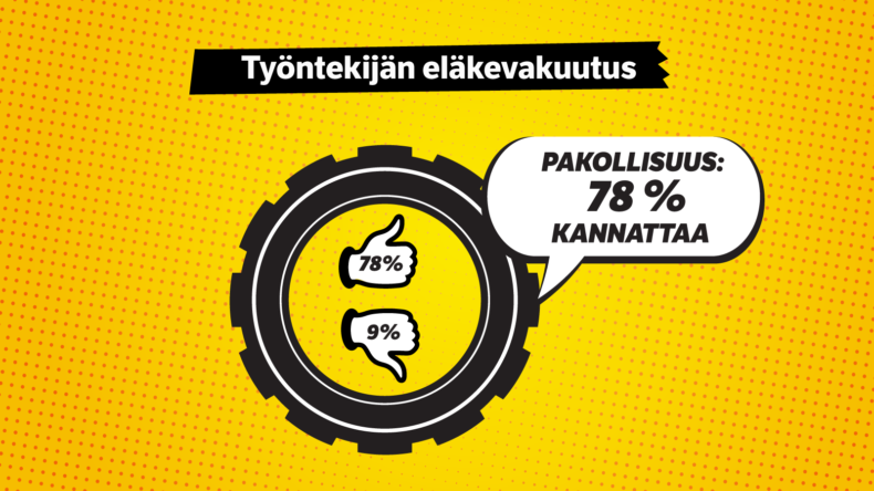 Työntekijän eläkevakuutuksen pakollisuutta kannattaa 78 prosenttia suomalaisista.