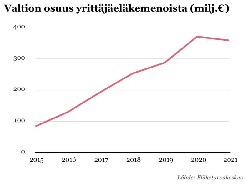 Valtion osuus yrittäjäeläkemenoista vuodesta 2015 vuoteen 2021.