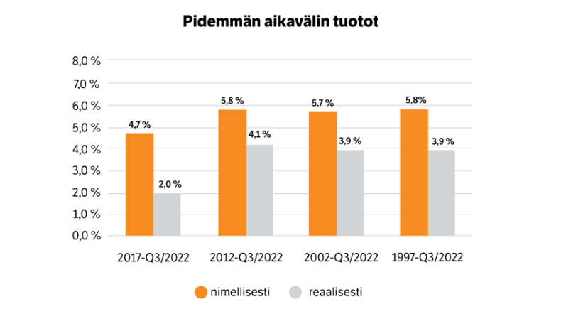 Pidemmän aikavälin tuotot eri ajanjaksoilla tarkasteltuna.