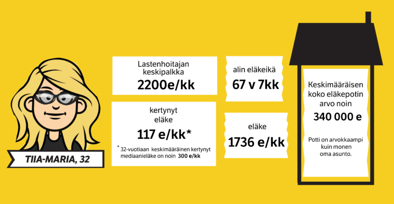 Keskimääräisen koko eläkepotin arvo on noin 340 000 euroa. 