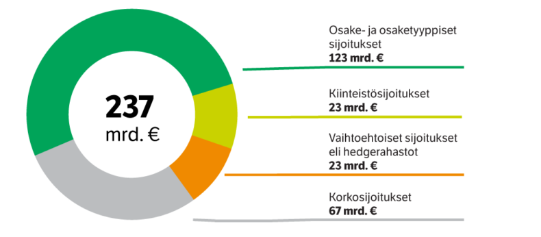 Sijoitusomaisuuden jakautuminen eri sijoituslajeihin syyskuun 2022 lopussa.