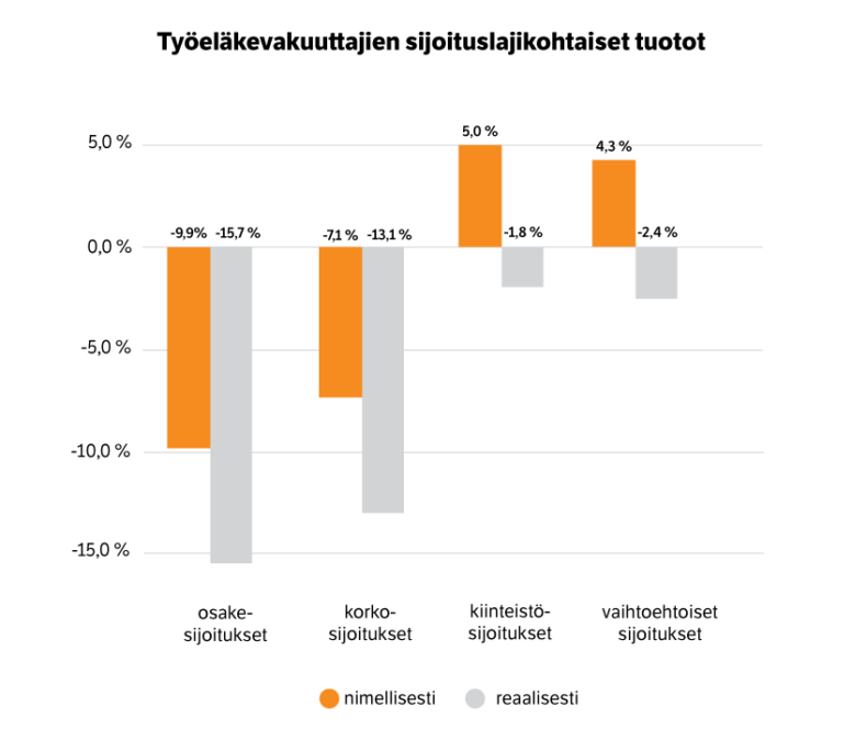 Työeläkevakuuttajien sijoituslajikohtaiset tuotot syyskuun 2022 lopussa.