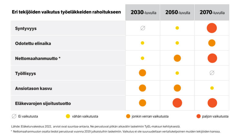 Työeläkkeiden rahoitukseen vaikuttavat tekijät