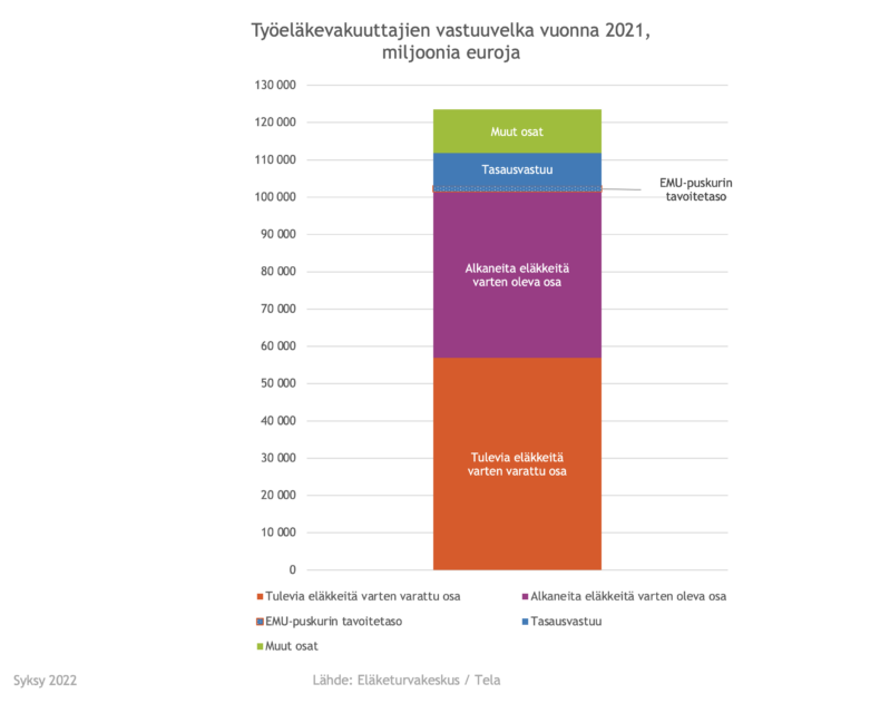 Työeläkevakuuttajien vastuuvelka vuonna 2021.