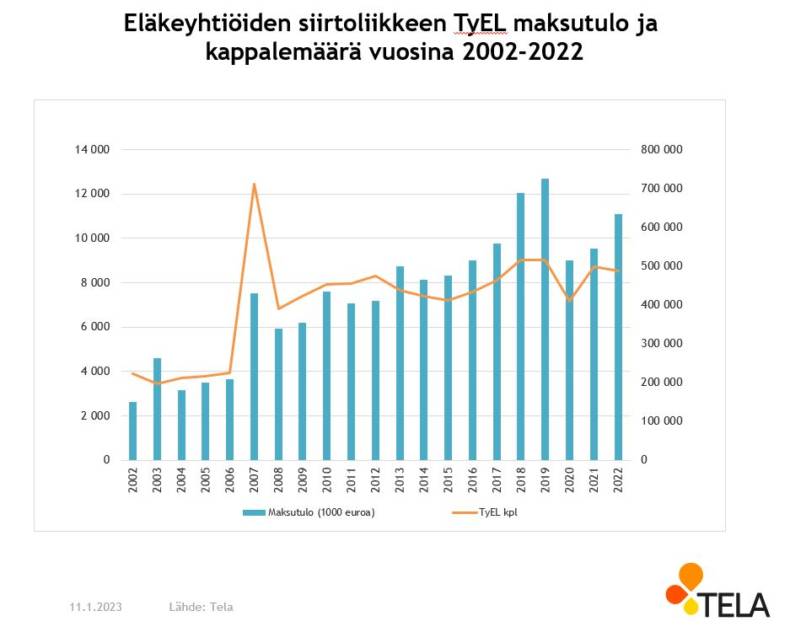 Eläkeyhtiöiden siirtoliikkeen TyEL-maksutulo ja kappalemäärä vuosina 2002-2022.