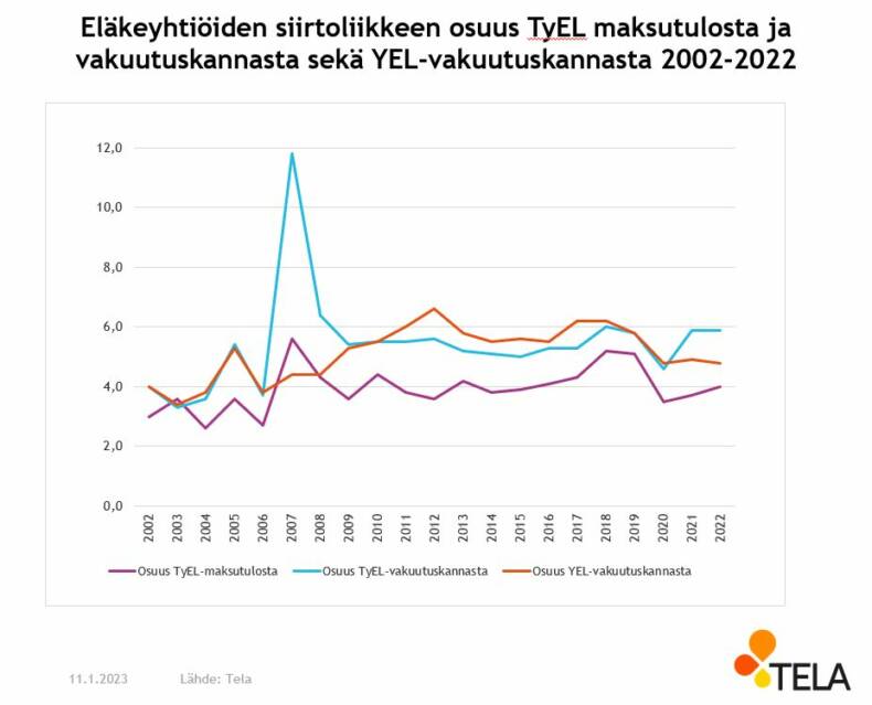 Eläkeyhtiöiden siirtoliikkeen osuus TyEL-maksutulosta ja -vakuutuskannasta sekä YEL-vakuutuskannasta vuosina 2002-2022.