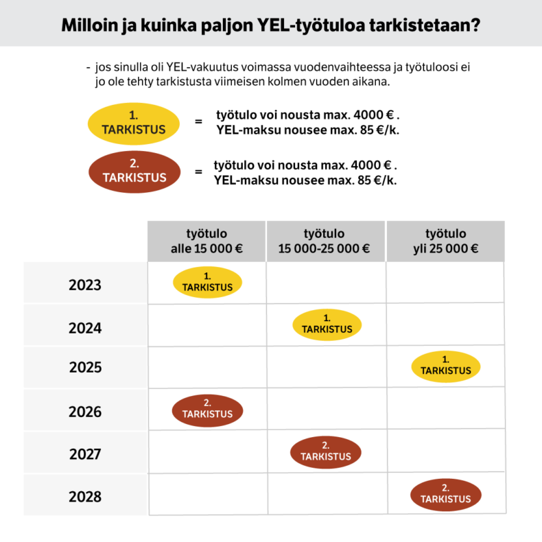 Työtulotarkistusten prosessi kuvaa, milloin ja kuinka paljon YEL-työtuloa tarkistetaan eri työtuloluokissa.