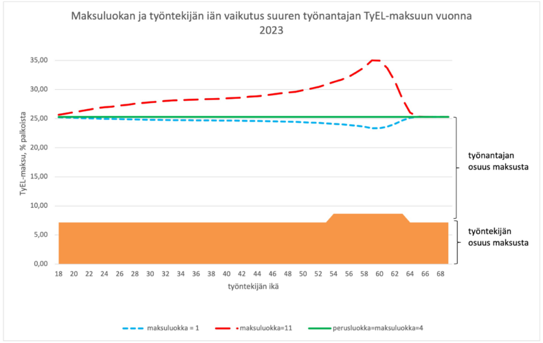 Maksuluokan ja työntekijän iän vaikutus suuren työnantajan TyEL-maksuun vuonna 2023.
