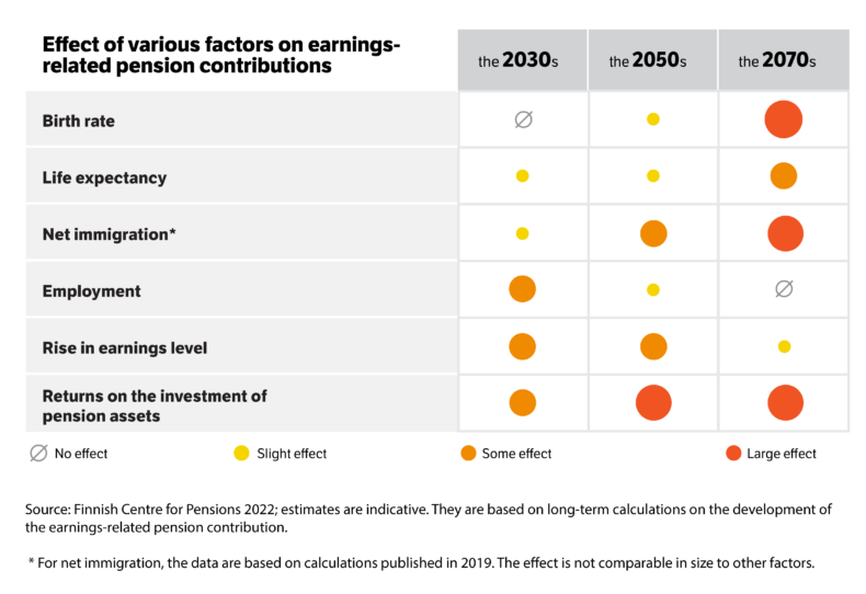 Effect of various factors on earnings-related pension contributions.