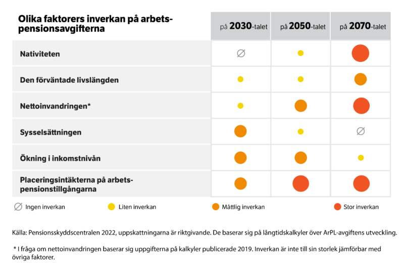 Olika faktorers inverkan på arbetspensionsavgifterna.