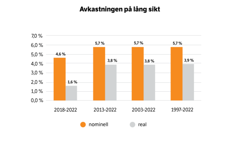 Avkastningen på lång sikt alltså på fem, tio och tjugo år och sedan år 1997. 