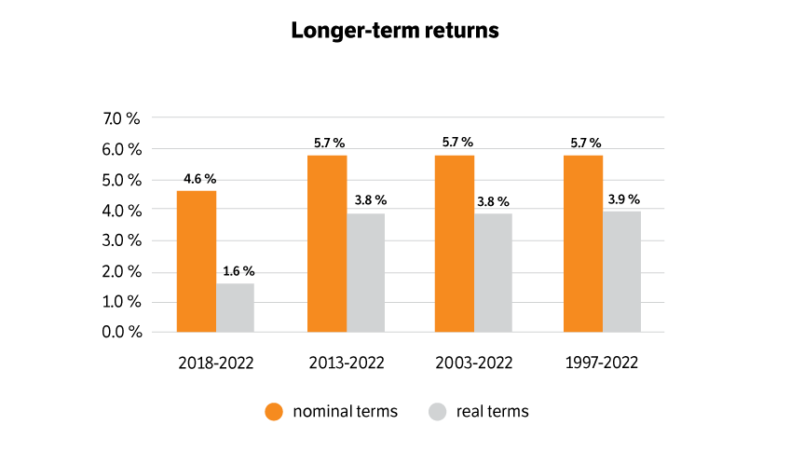 Longer-term returns from the past five, ten and twenty years and since 1997.