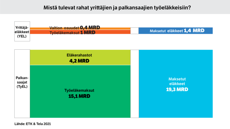 Mistä tulevat rahat yrittäjien ja palkansaajien työeläkkeisiin?