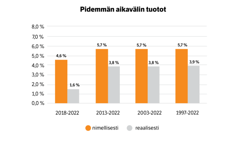 Työeläkevarojen tuotot eripituisilla ajan jaksoilla. 