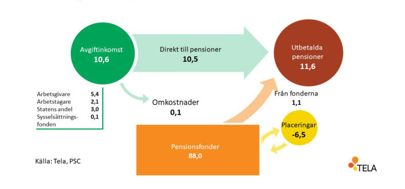 Arbetspensionspengarna i omlopp inom den offentliga sektorn år 2022, preliminära siffrorna.