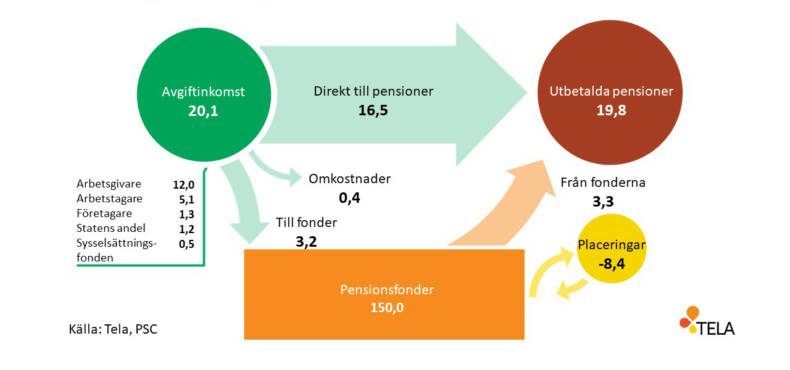 Arbetspensionspengarna i omlopp inom den privata sektorn år 2022, preliminära siffrorna.