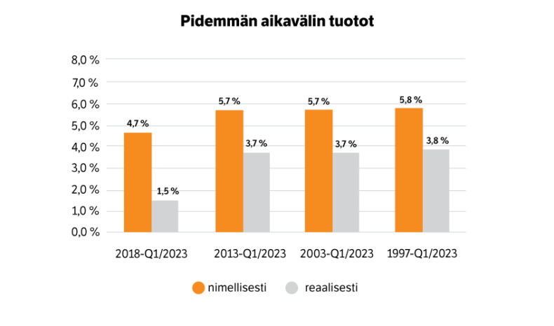 Pidemmän aikavälin tuotot viimeiseltä viideltä, kymmeneltä ja kahdeltakymmeneltä vuodelta sekä vuodesta 1997 alkaen.