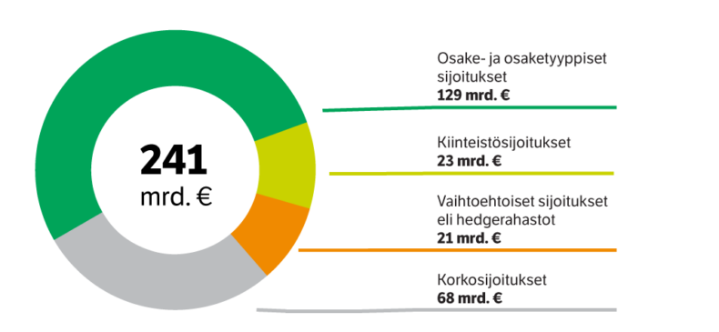 Sijoitusomaisuuden jakautuminen eri sijoituslajeihin.