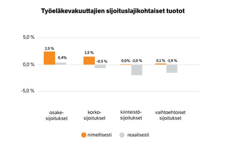 Sijoituslajikohtaiset tuotot.