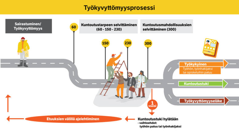 Työkyvyttömyysprosessi.