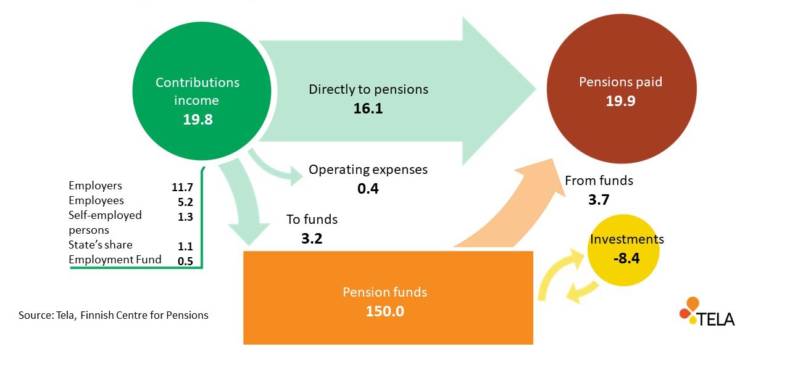 Circulation of pension money in the private sector in 2022.