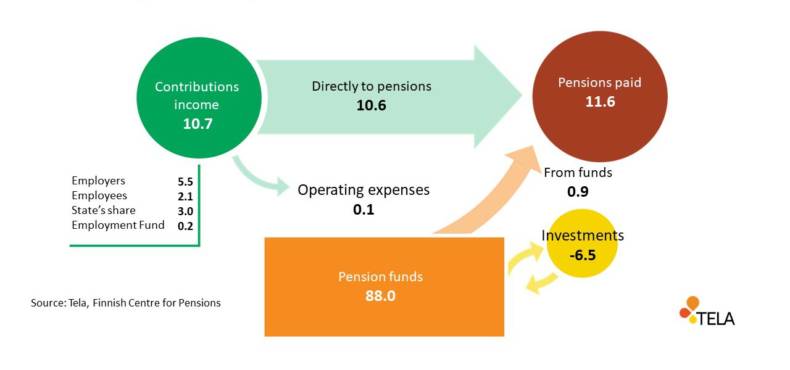 Circulation of pension money in the public sector in 2022.