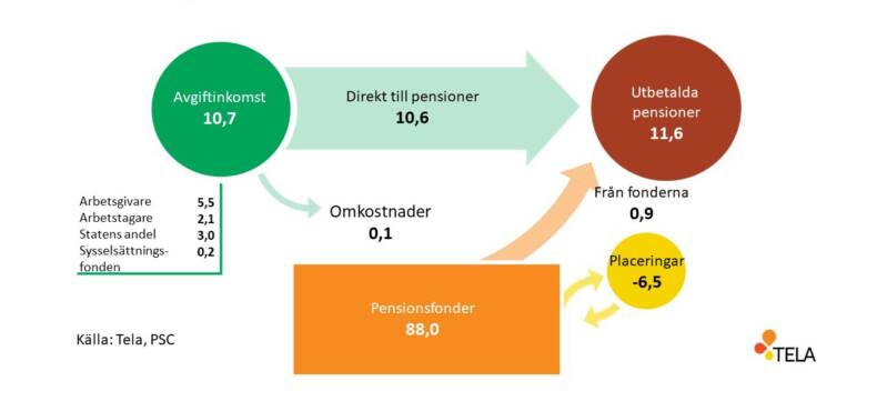 Penningflödena kring arbetspensionerna inom den offentliga sektorn år 2022.