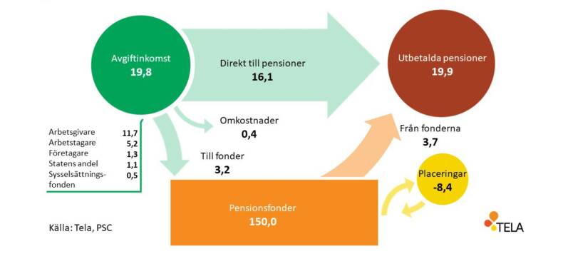 Penningflödena kring arbetspensionerna inom den privata sektorn år 2022.