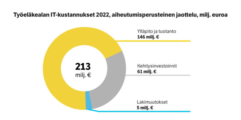 Työeläkealan it-kustannusten jakautuminen vuonna 2022.