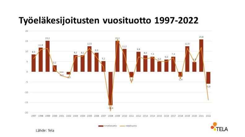 Työeläkesijoitusten vuosituotot 1997-2022.