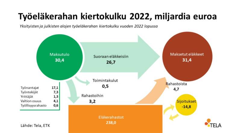 Työeläkerahan kiertokulku vuonna 2022.