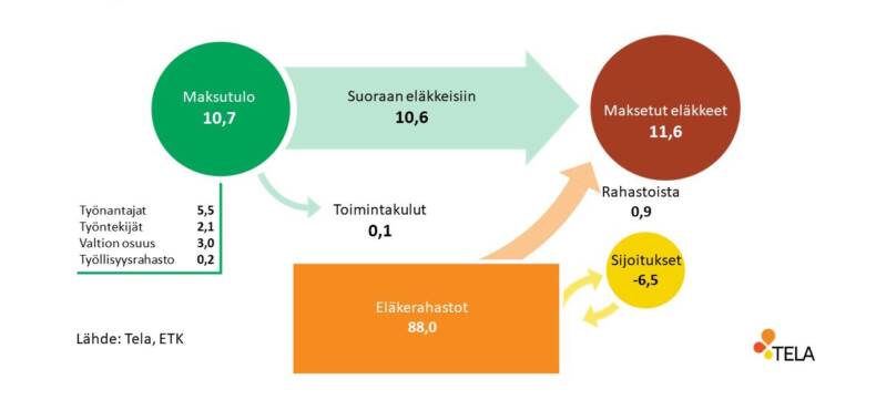 Työeläkerahan kiertokulku julkisella sektorilla vuonna 2022.