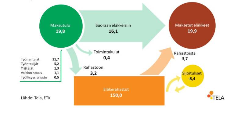 Työeläkerahan kiertokulku yksityisellä sektorilla vuonna 2022.