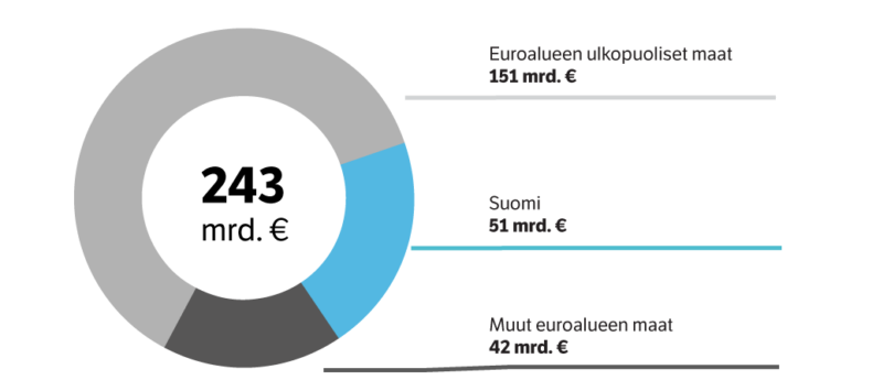 Alueelliset sijoitusosuudet kesäkuun 2023 lopussa.